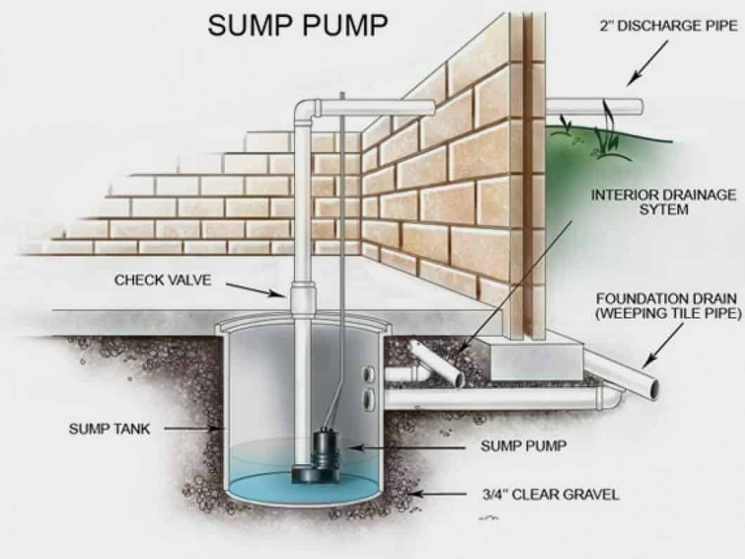 What is a Sump Pump and How Does it Work? - John C. Flood